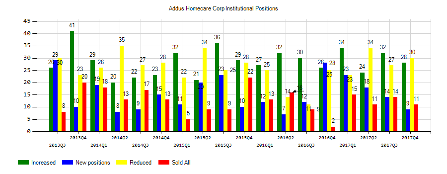 Addus HomeCare Corporation (NASDAQ:ADUS) Institutional Positions Chart