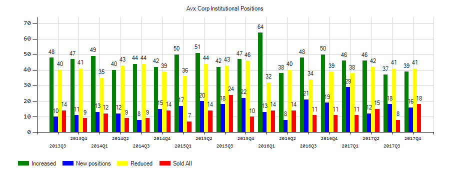 AVX Corporation (NYSE:AVX) Institutional Positions Chart