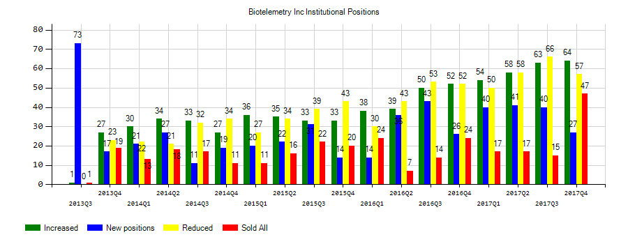 BioTelemetry, Inc. (NASDAQ:BEAT) Institutional Positions Chart