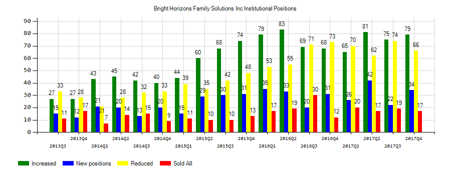 Bright Horizons Family Solutions Inc. (NYSE:BFAM) Institutional Positions Chart