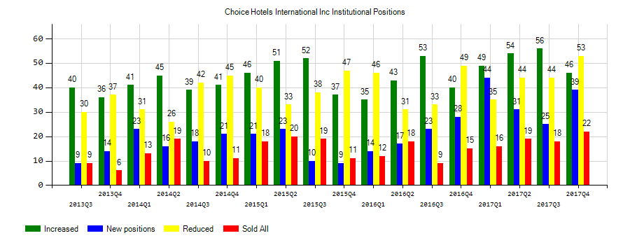 Choice Hotels International, Inc. (NYSE:CHH) Institutional Positions Chart