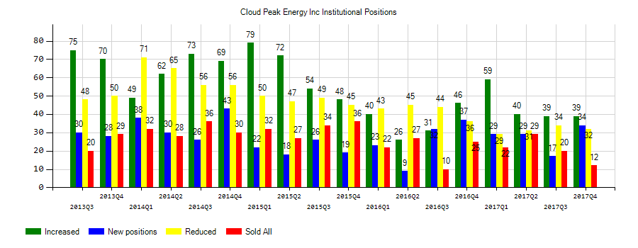 Cloud Peak Energy Inc. (NYSE:CLD) Institutional Positions Chart