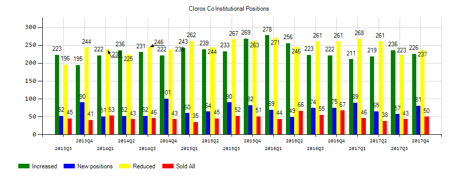 The Clorox Company (NYSE:CLX) Institutional Positions Chart