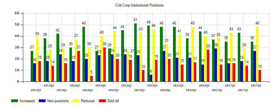 Cott Corporation (NYSE:COT) Institutional Positions Chart