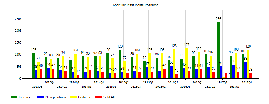 Copart, Inc. (NASDAQ:CPRT) Institutional Positions Chart