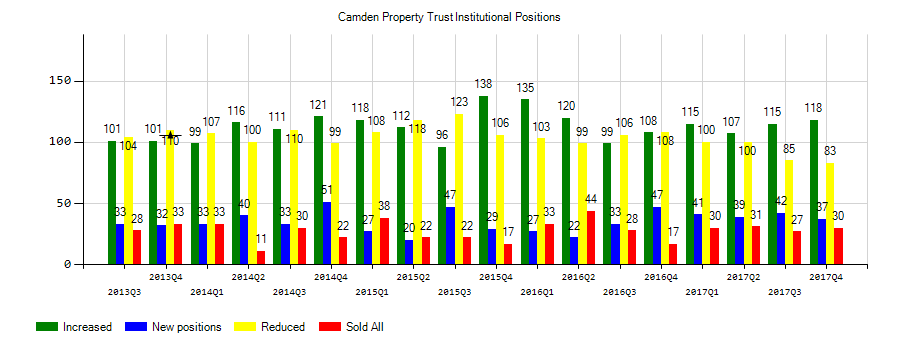 Camden Property Trust (NYSE:CPT) Institutional Positions Chart