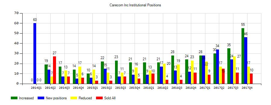 Care.com, Inc. (NYSE:CRCM) Institutional Positions Chart