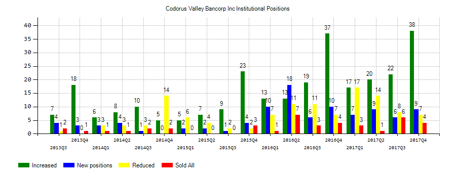 Codorus Valley Bancorp, Inc. (NASDAQ:CVLY) Institutional Positions Chart