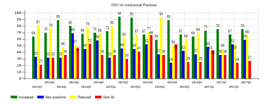 DSW Inc. (NYSE:DSW) Institutional Positions Chart