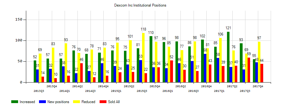 DexCom, Inc. (NASDAQ:DXCM) Institutional Positions Chart