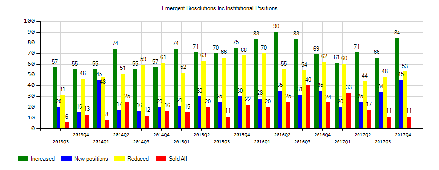 Emergent BioSolutions Inc. (NYSE:EBS) Institutional Positions Chart