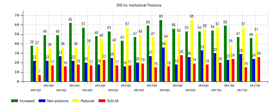 8x8, Inc. (NYSE:EGHT) Institutional Positions Chart