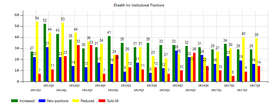 eHealth, Inc. (NASDAQ:EHTH) Institutional Positions Chart