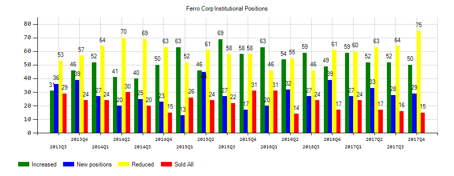 Ferro Corporation (NYSE:FOE) Institutional Positions Chart
