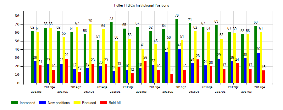 H.B. Fuller Company (NYSE:FUL) Institutional Positions Chart