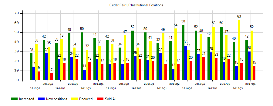 Cedar Fair, L.P. (NYSE:FUN) Institutional Positions Chart