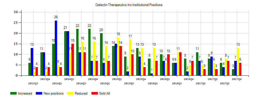 Galectin Therapeutics, Inc. (NASDAQ:GALT) Institutional Positions Chart