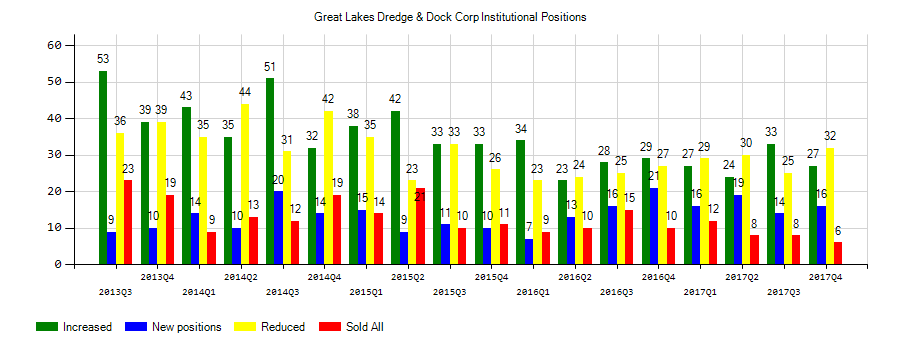 Great Lakes Dredge & Dock Corporation (NASDAQ:GLDD) Institutional Positions Chart