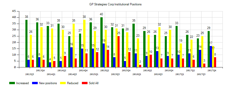 GP Strategies Corporation (NYSE:GPX) Institutional Positions Chart