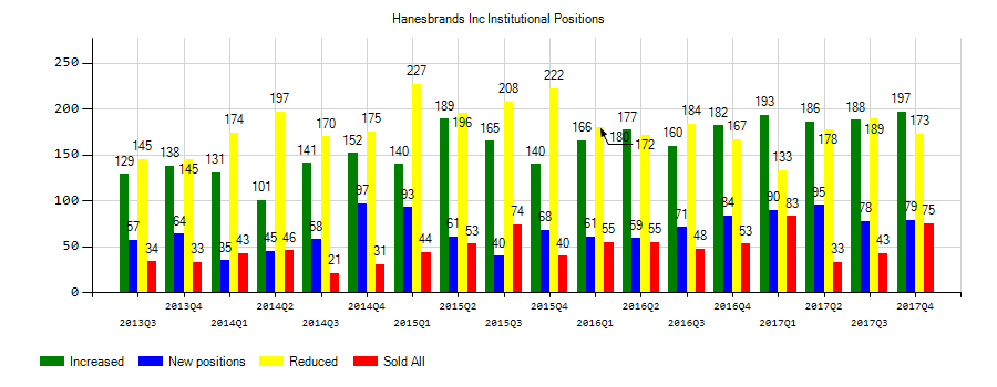 Hanesbrands Inc. (NYSE:HBI) Institutional Positions Chart