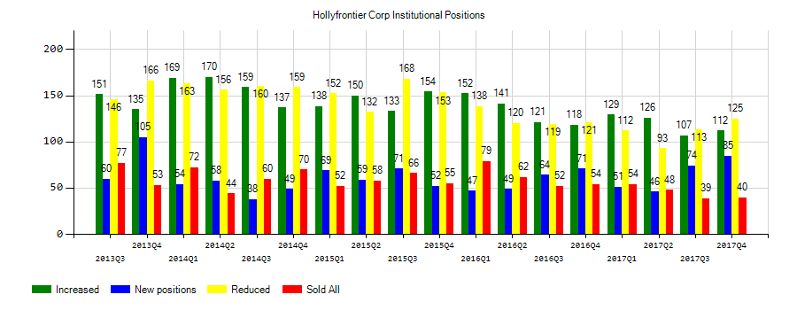 HollyFrontier Corporation (NYSE:HFC) Institutional Positions Chart