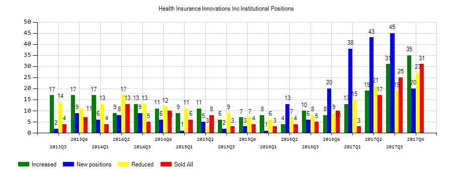 Health Insurance Innovations, Inc. (NASDAQ:HIIQ) Institutional Positions Chart