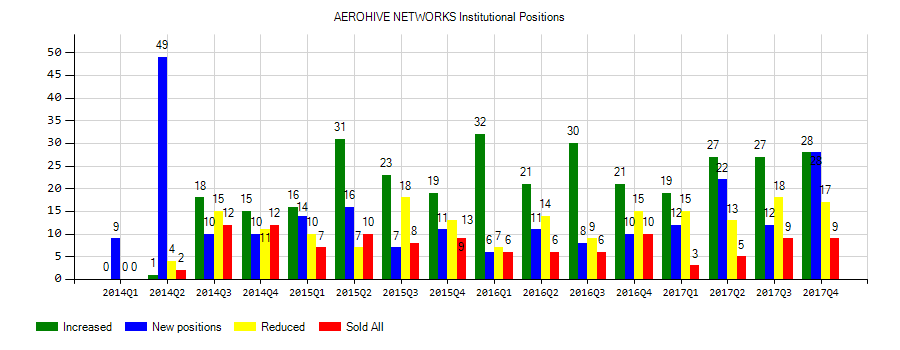 Aerohive Networks, Inc. (NYSE:HIVE) Institutional Positions Chart