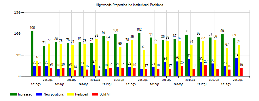 Highwoods Properties, Inc. (NYSE:HIW) Institutional Positions Chart