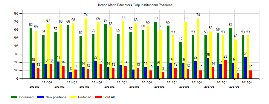 Horace Mann Educators Corporation (NYSE:HMN) Institutional Positions Chart