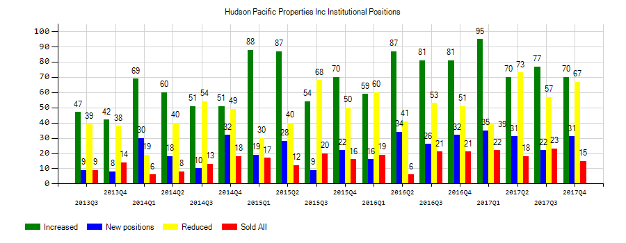 Hudson Pacific Properties, Inc. (NYSE:HPP) Institutional Positions Chart