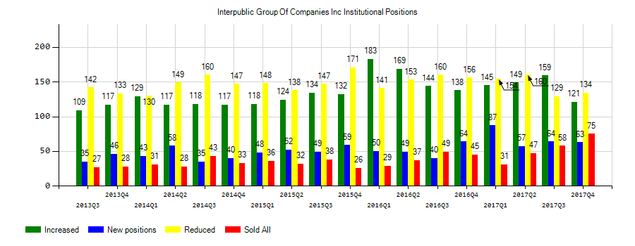 The Interpublic Group of Companies, Inc. (NYSE:IPG) Institutional Positions Chart