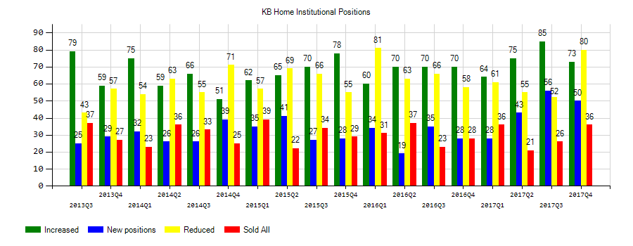 KB Home (NYSE:KBH) Institutional Positions Chart