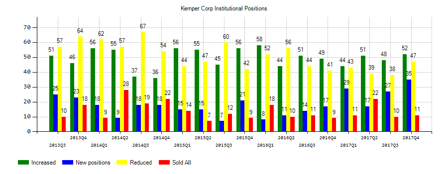 Kemper Corporation (NYSE:KMPR) Institutional Positions Chart