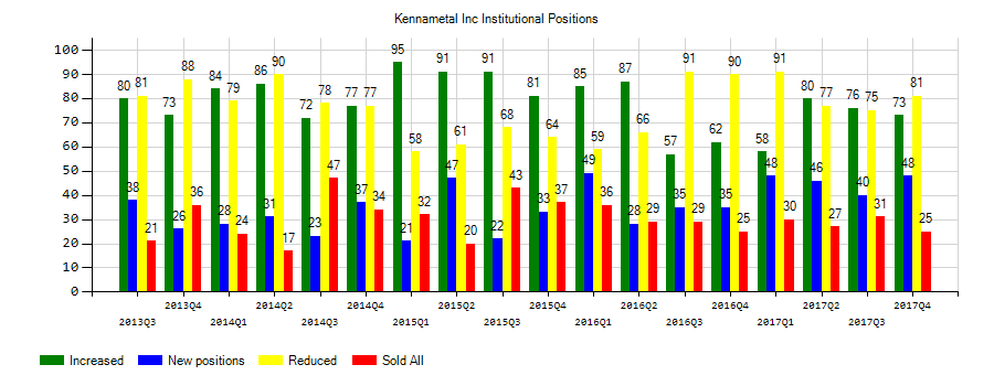 Kennametal Inc. (NYSE:KMT) Institutional Positions Chart