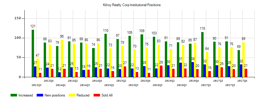 Kilroy Realty Corporation (NYSE:KRC) Institutional Positions Chart