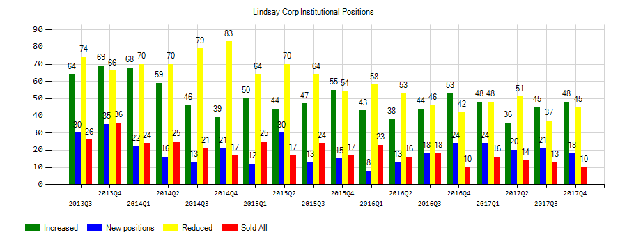 Lindsay Corporation (NYSE:LNN) Institutional Positions Chart