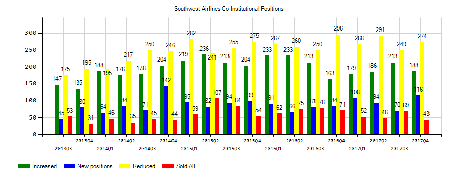 Southwest Airlines Co. (NYSE:LUV) Institutional Positions Chart