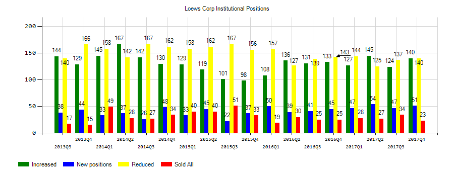 Loews Corporation (NYSE:L) Institutional Positions Chart