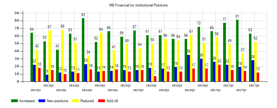 MB Financial, Inc. (NASDAQ:MBFI) Institutional Positions Chart