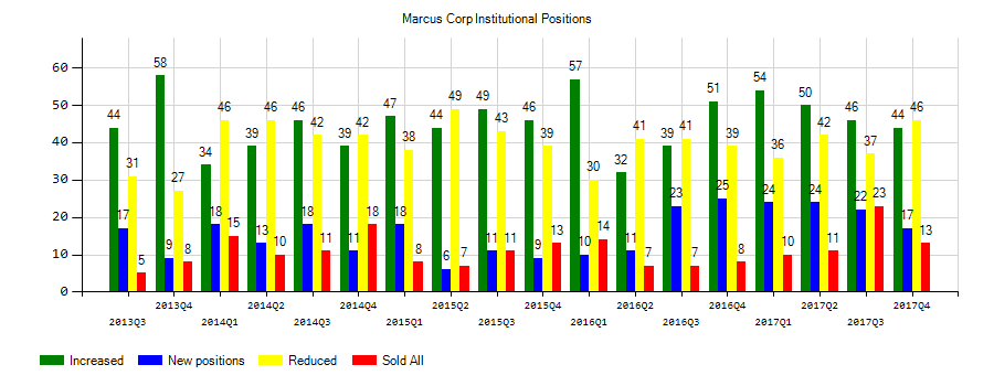 The Marcus Corporation (NYSE:MCS) Institutional Positions Chart