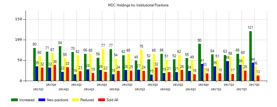 M.D.C. Holdings, Inc. (NYSE:MDC) Institutional Positions Chart