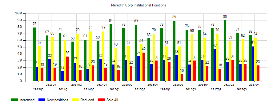 Meredith Corporation (NYSE:MDP) Institutional Positions Chart