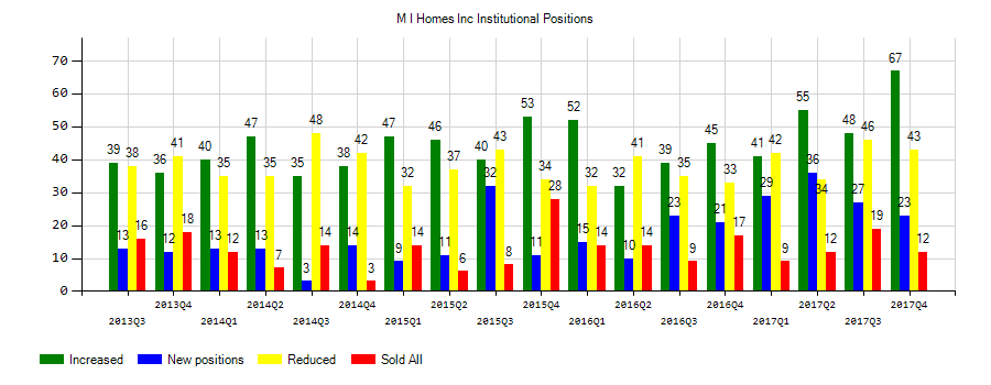 M/I Homes, Inc. (NYSE:MHO) Institutional Positions Chart