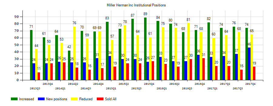 Herman Miller, Inc. (NASDAQ:MLHR) Institutional Positions Chart