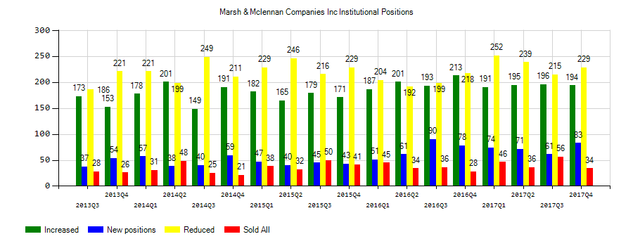 Marsh & McLennan Companies, Inc. (NYSE:MMC) Institutional Positions Chart