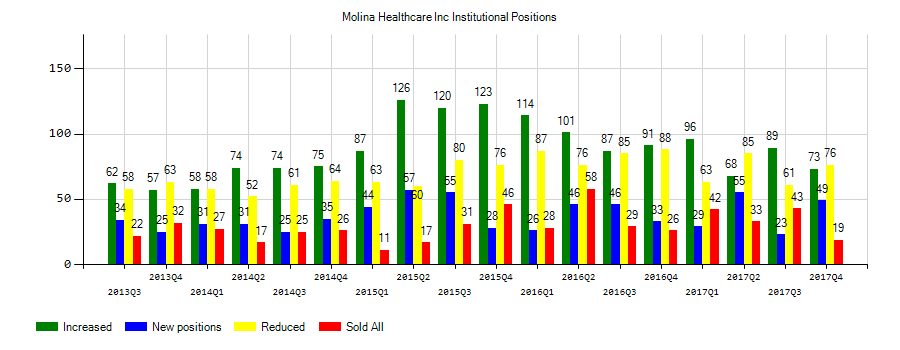 Molina Healthcare, Inc. (NYSE:MOH) Institutional Positions Chart