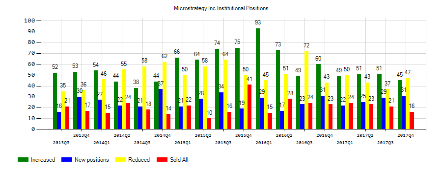 MicroStrategy Incorporated (NASDAQ:MSTR) Institutional Positions Chart