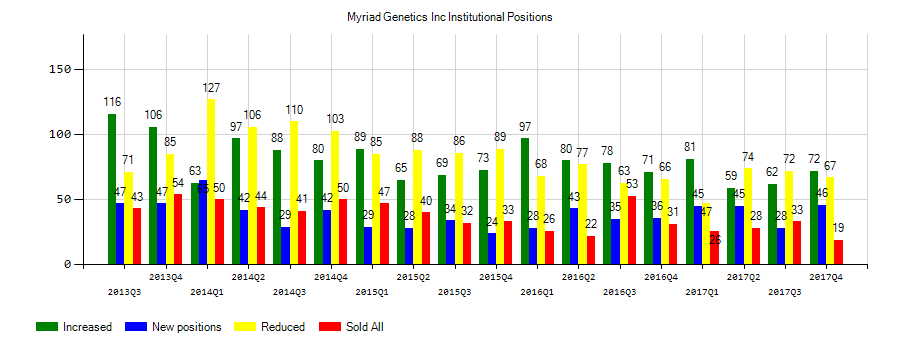 Myriad Genetics, Inc. (NASDAQ:MYGN) Institutional Positions Chart