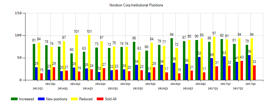 Nordson Corporation (NASDAQ:NDSN) Institutional Positions Chart
