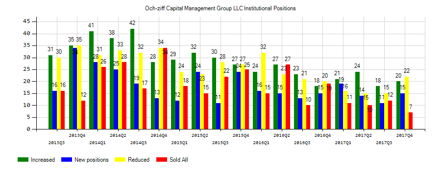 Och-Ziff Capital Management Group LLC (NYSE:OZM) Institutional Positions Chart